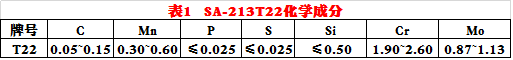 SA-213T22化學成分