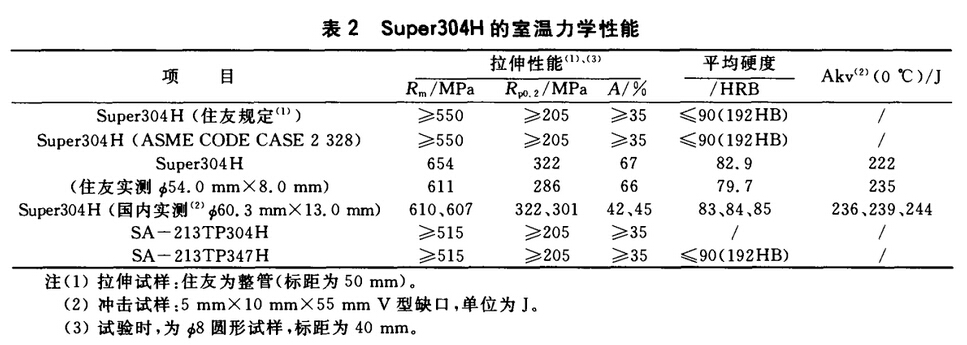 SUPER304H力學性能